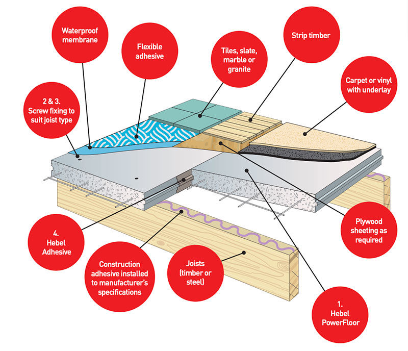 Hebel Powerfloor System