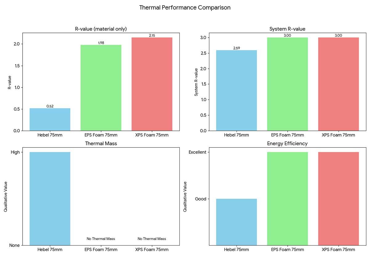 Thermal performance Hebel vs Foam