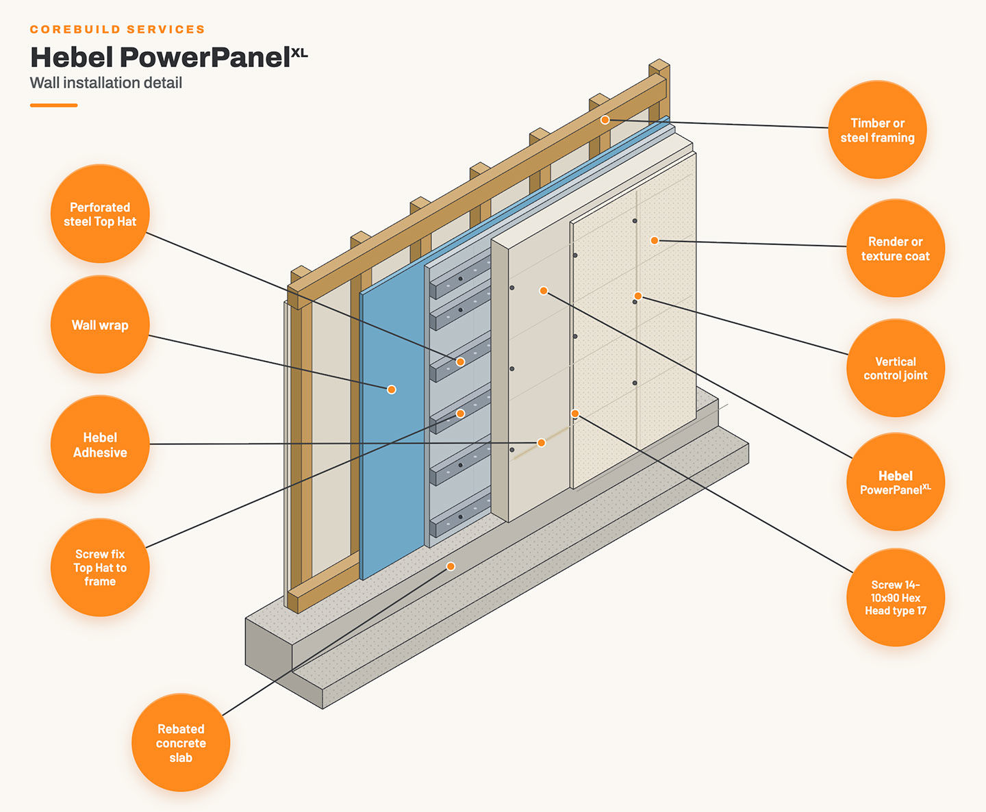 Hebel PowerPanel XL wall build-up showing framing, top hats, panel, vertical control joint and render coat – Corebuild Services